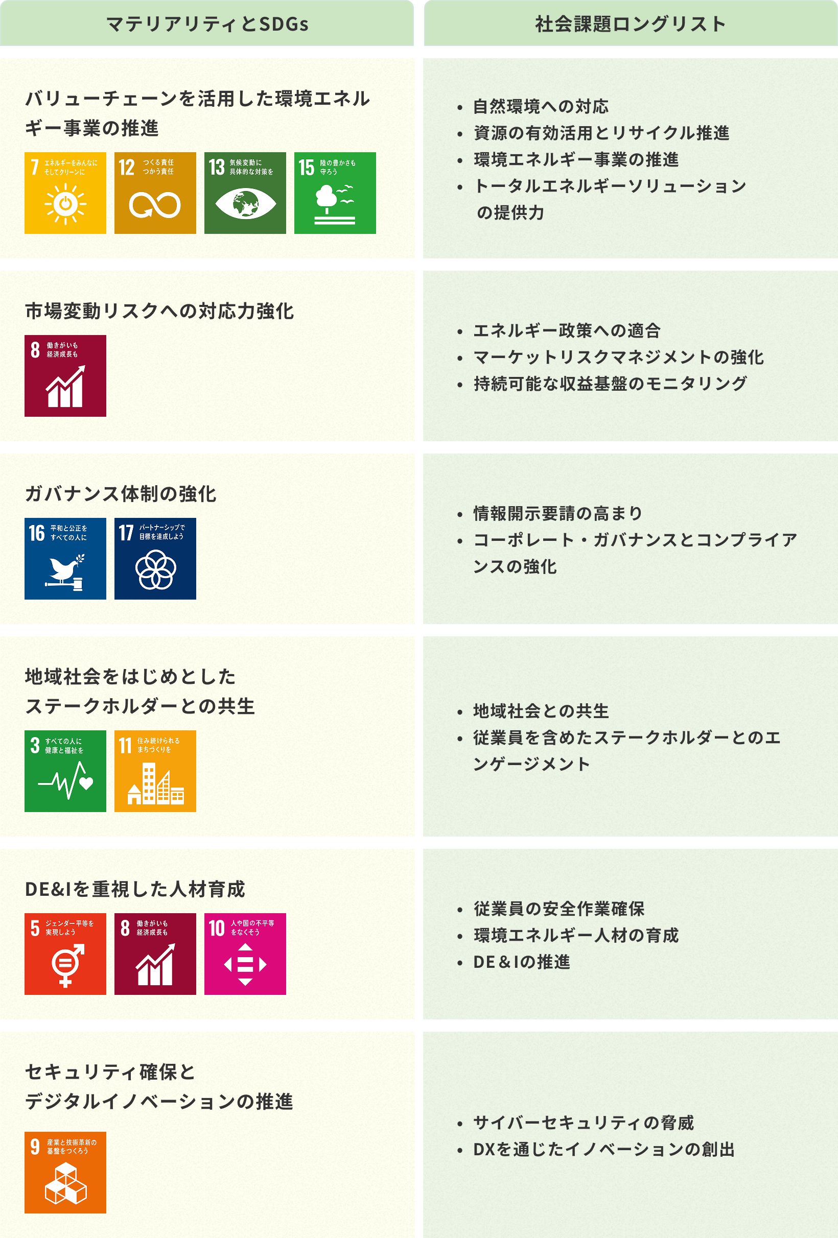 特定したマテリアリティ