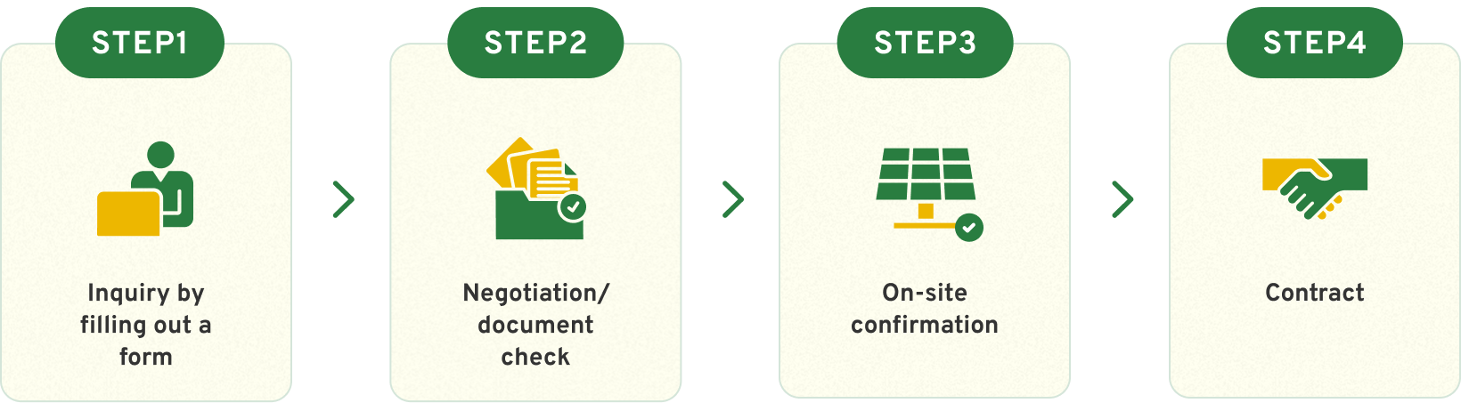 Four easy steps to sell your solar power plants