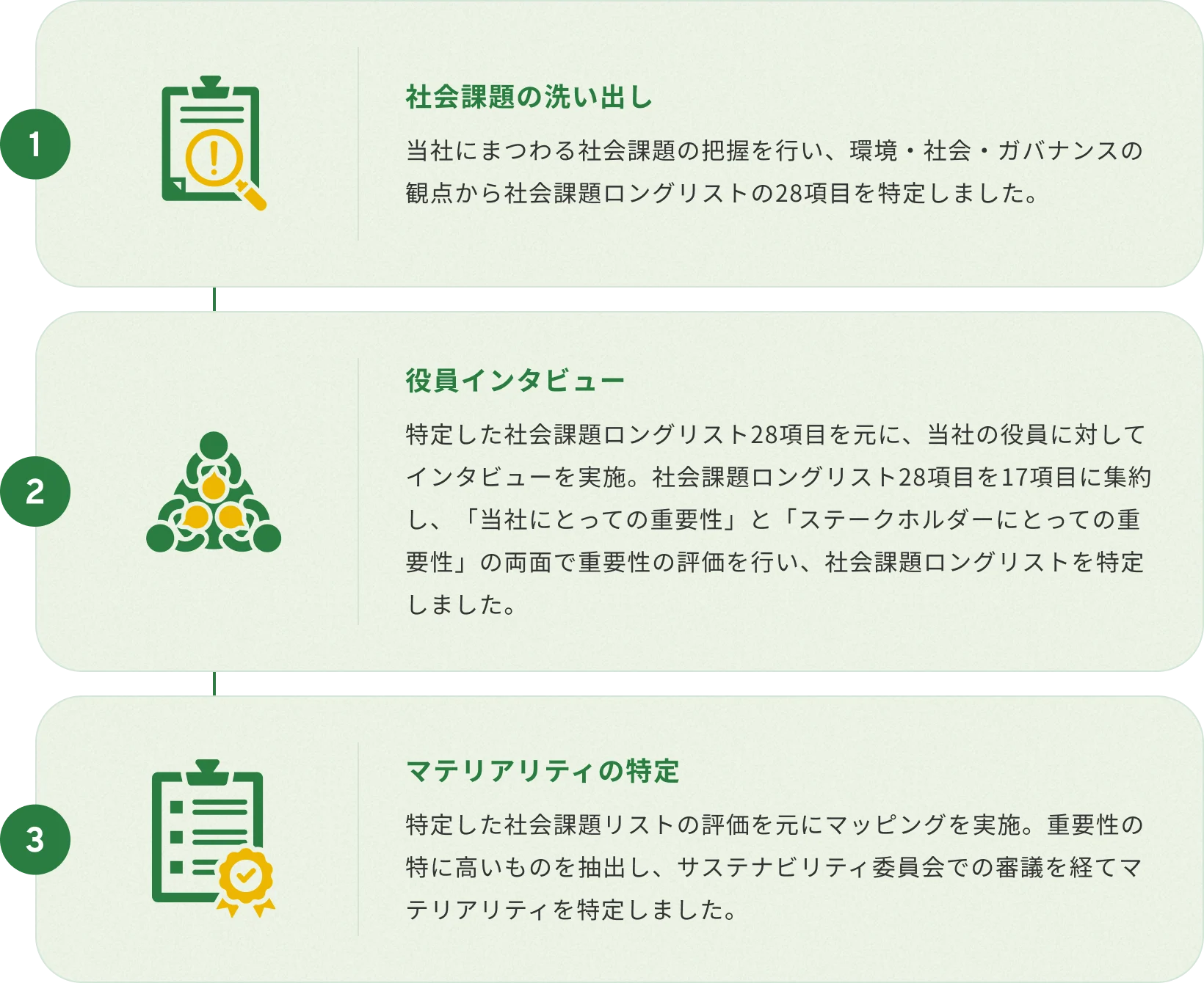 マテリアリティの特定プロセス