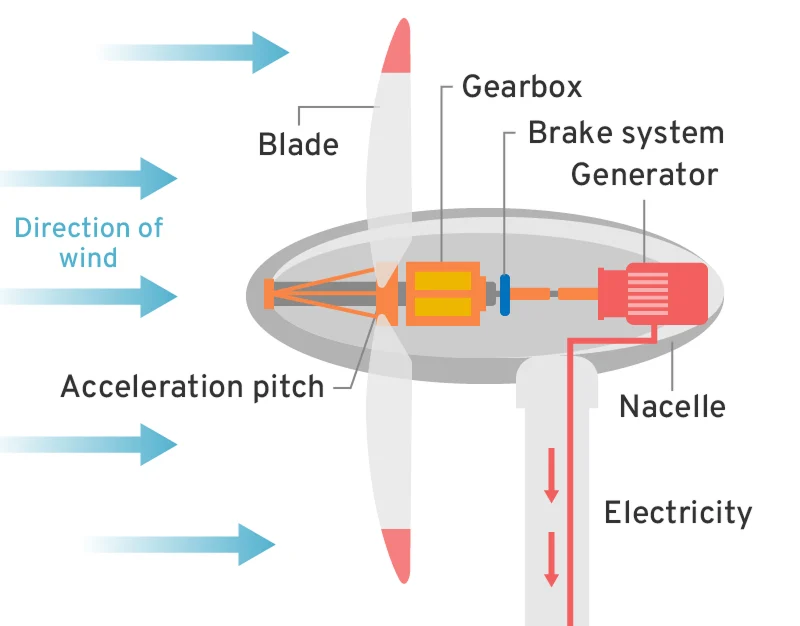 How wind power generation works