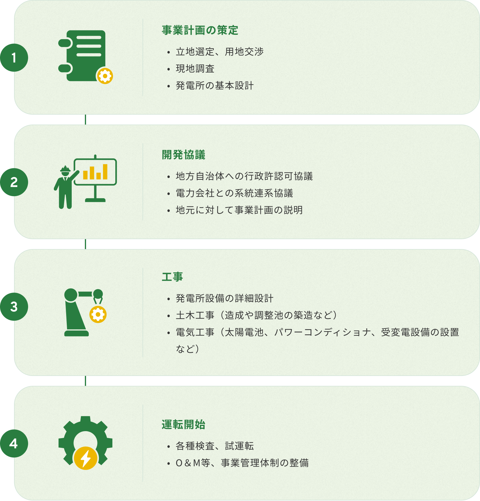太陽光発電所ができるまで