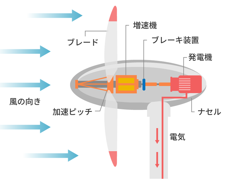 風力発電の仕組み