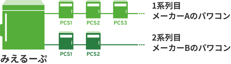 パワーコンディショナ混在