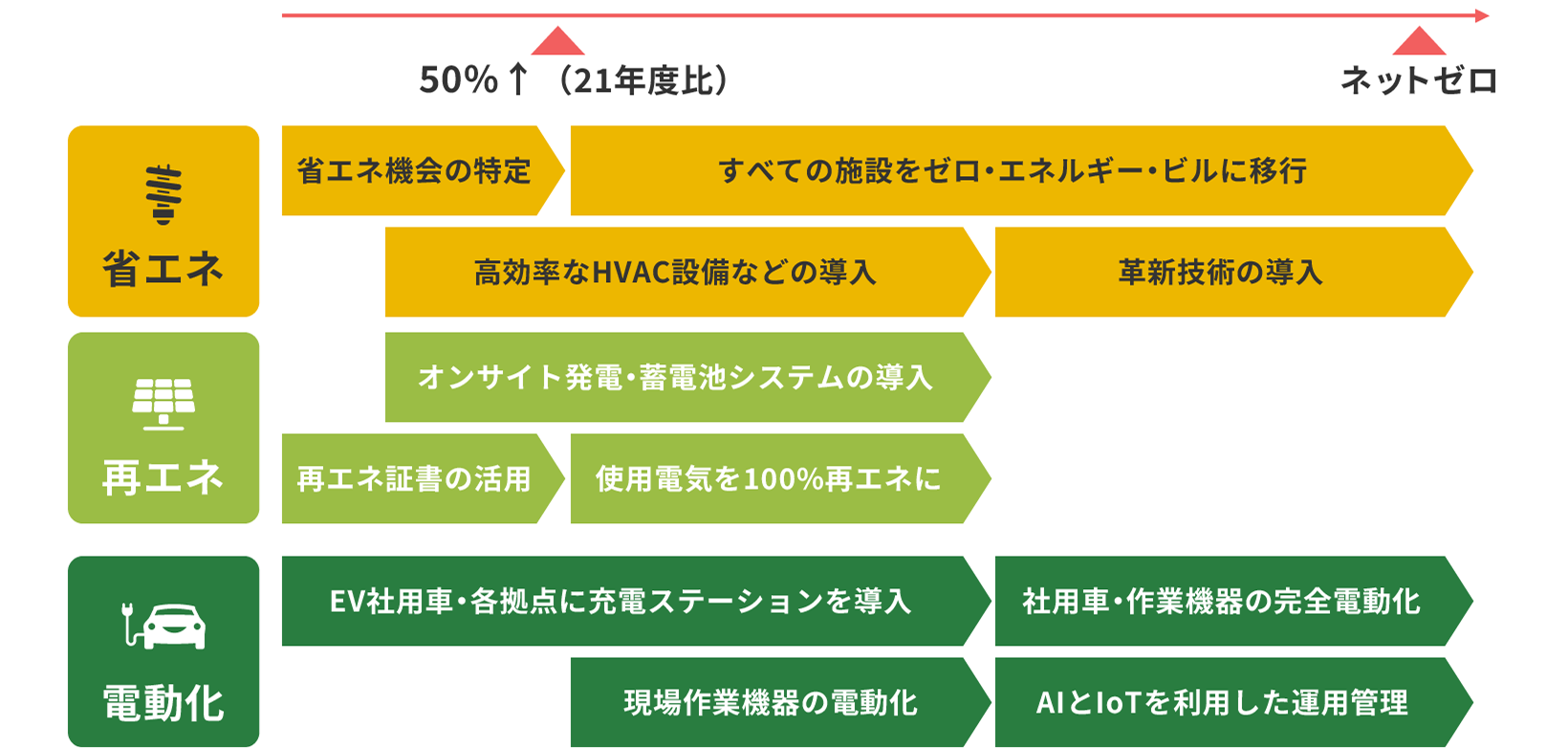 カーボンニュートラル戦略