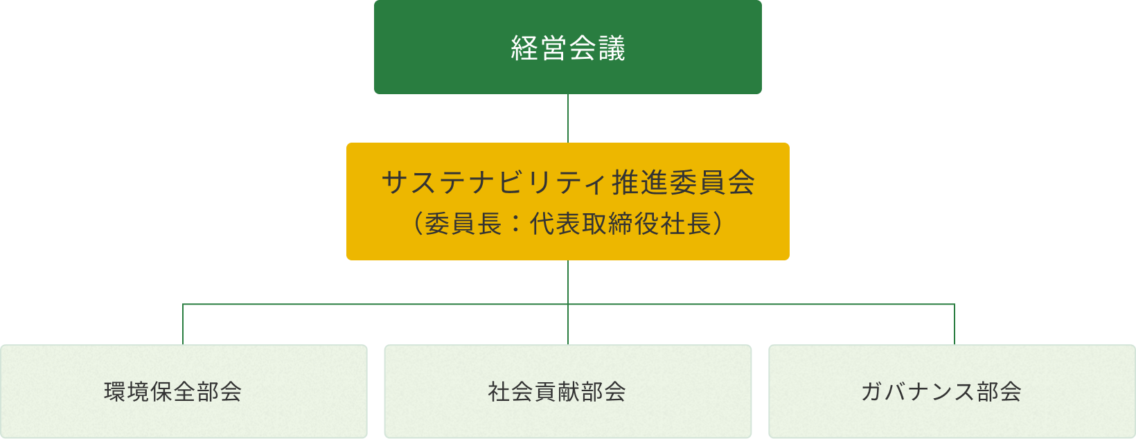 ガバナンス体制