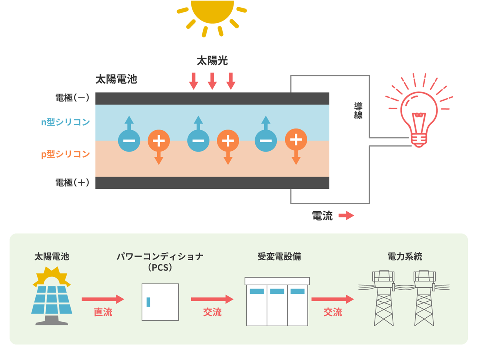 太陽光発電の仕組み