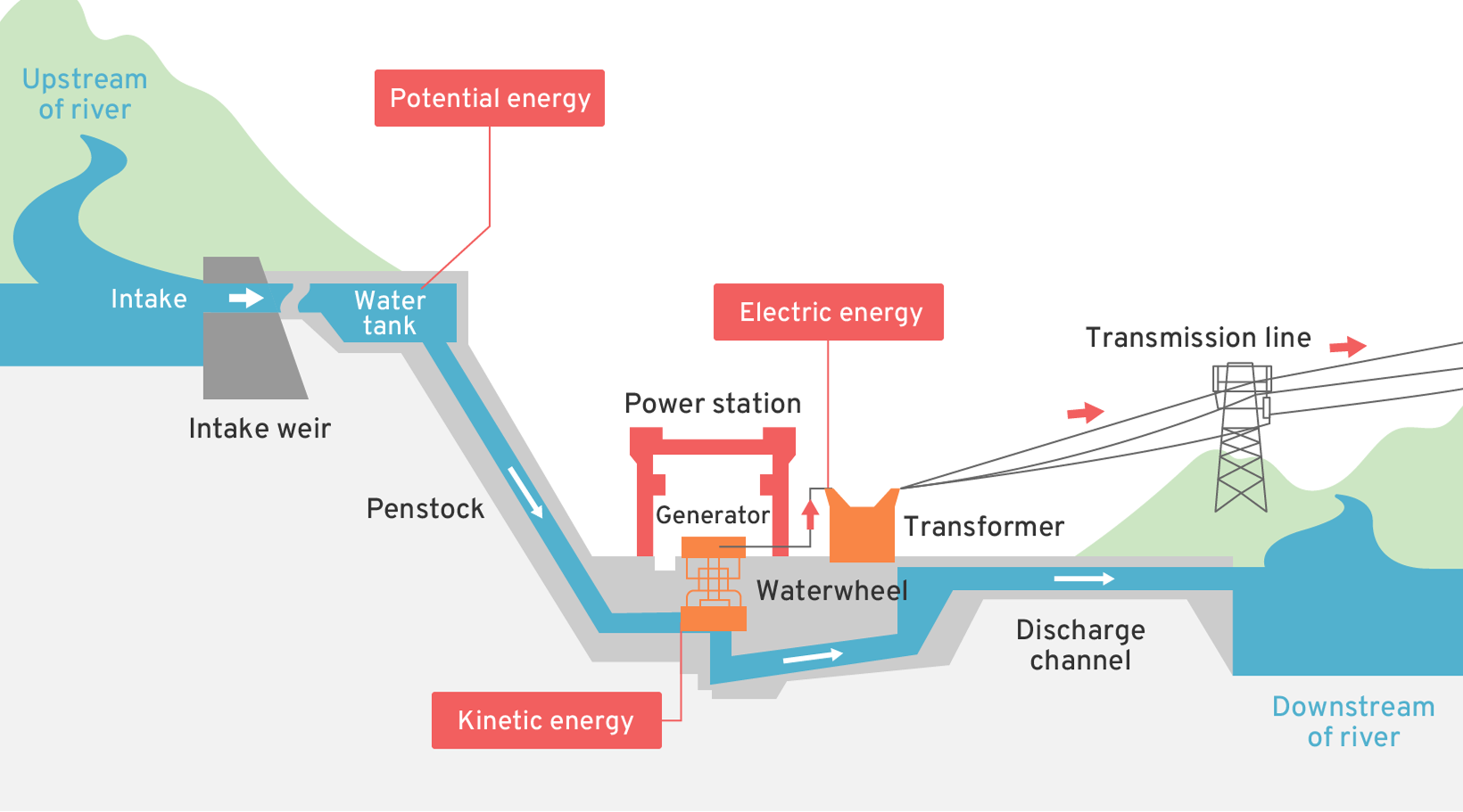 How hydro power generation works