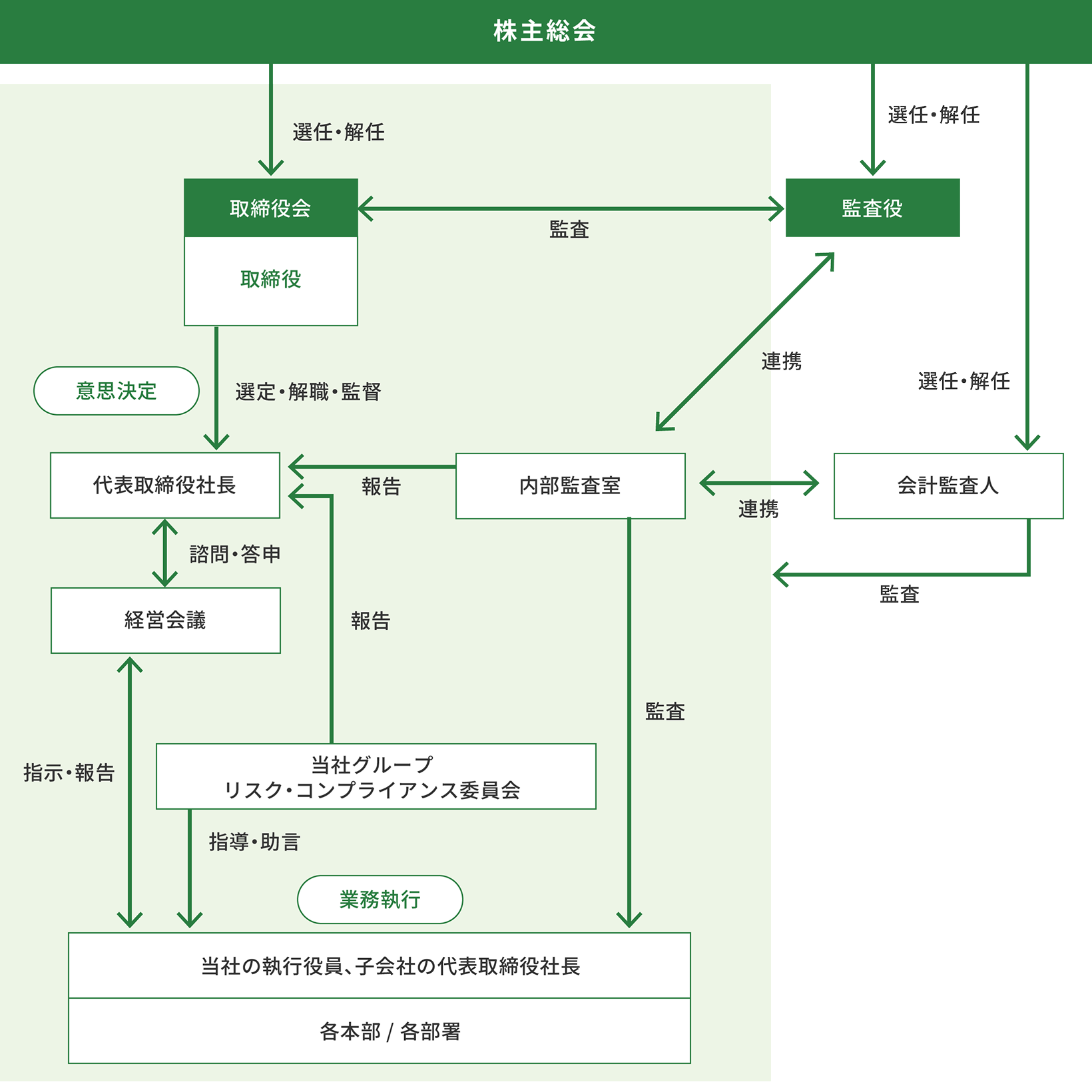 ガバナンス体制図